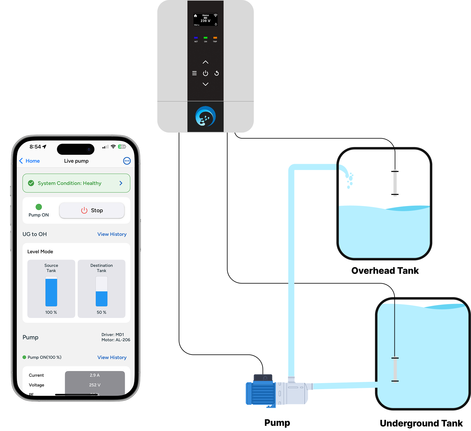 Smart Water Level Automation and Wireless Level Sensors